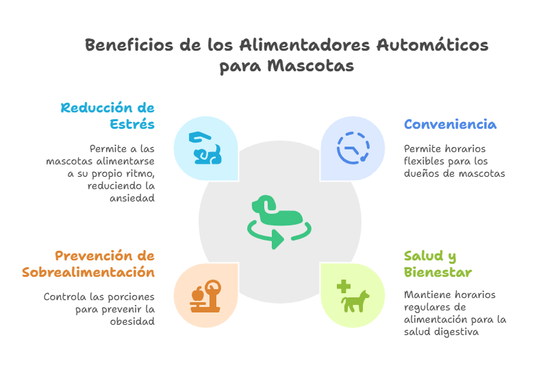 Comederos Automáticos - visual selection