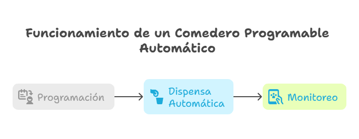 Funcionamiento de un Comedero Automático Programable - visual selection